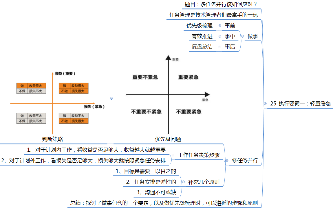 团队管理25--任务执行之轻重缓急