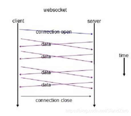 websocket請求