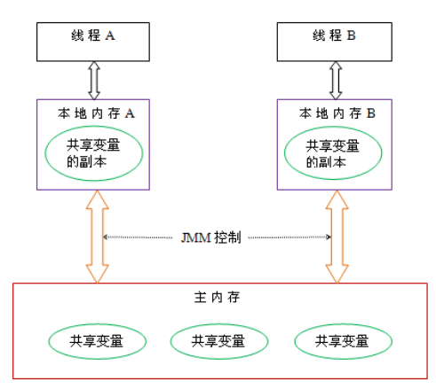 jvm内存模型、jvm内存结构、Java内存结构、Java内存模型（JMM）、Java对象模型的区别（吐血研究整理）