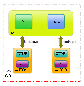 jvm内存模型和java内存模型