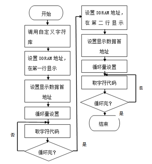 液晶显示程序流程图