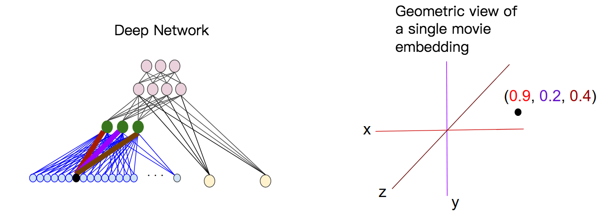 深度学习中的embedding