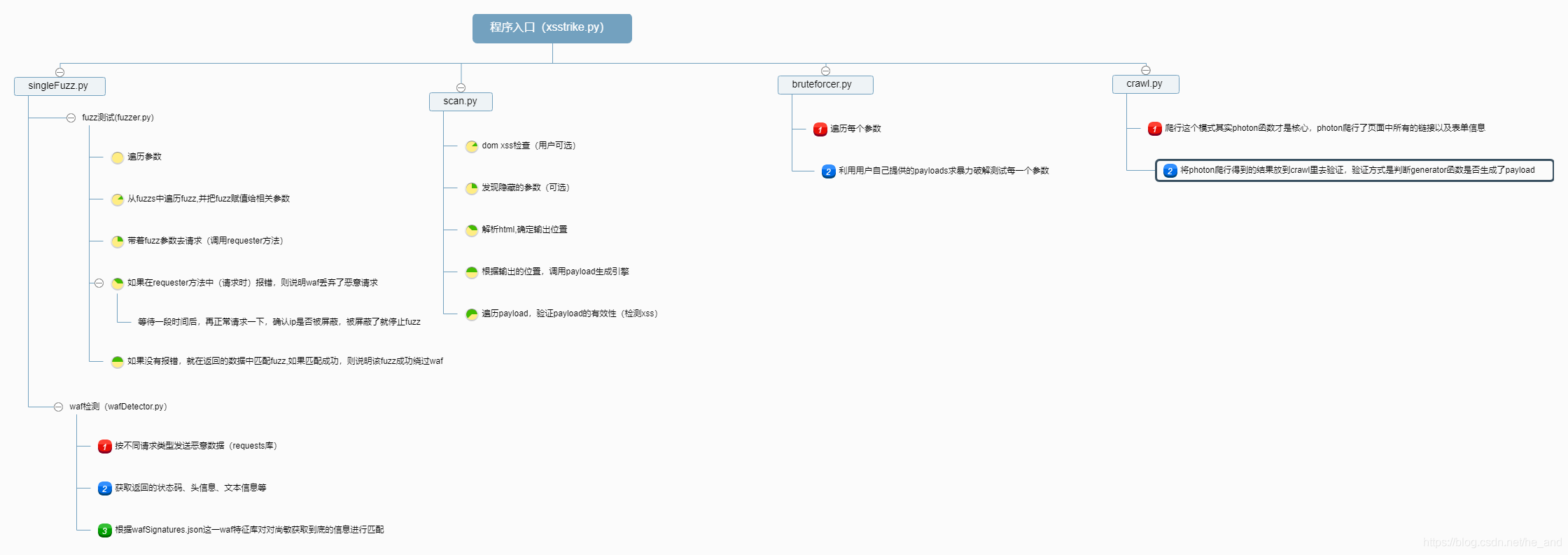 网络安全-XSStrike中文手册（自学笔记）-CSDN博客