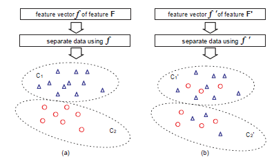 特征的一致性比较。目标概念由图形结构表示(由椭圆表示的集群)。不同的形状表示特征赋予的不同值。