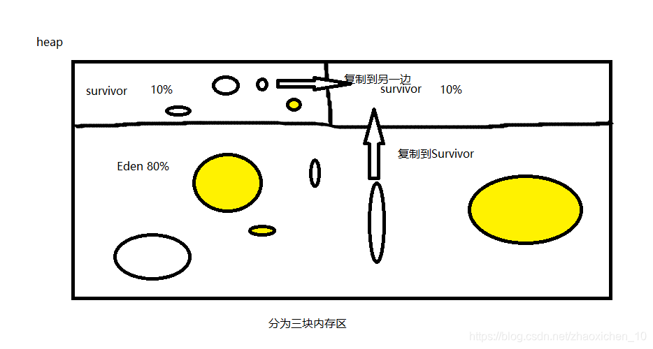 第二次GC