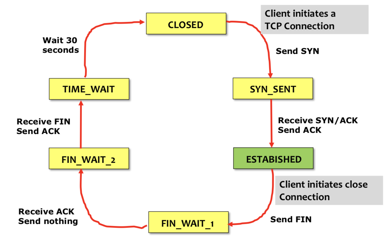 Tcp соединение. Клиент TCP. Диаграмма TCP соединения. TCP State diagram.