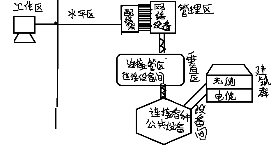 中小型企业网络的综合布线