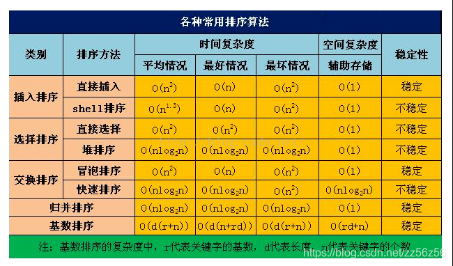 五分钟掌握时间空间复杂度