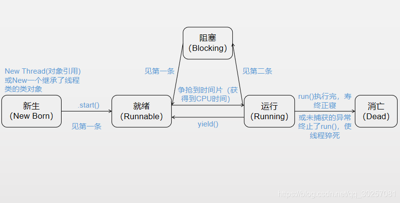 线程的生命周期