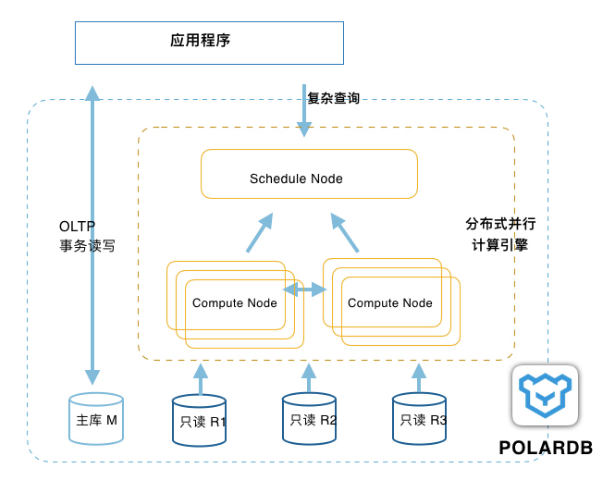 云数据库POLARDB优势解读系列文章之②——高性价比