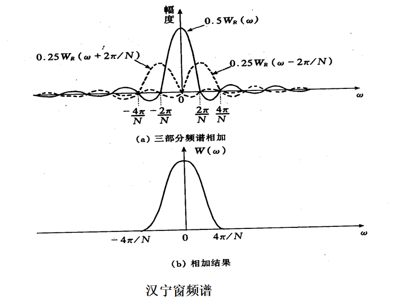 窗方法原理之矩形窗及汉明窗