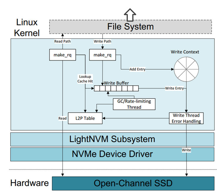 关于使用qemu-nvme创建OC SSD设备pblk，以及lightnvm子系统介绍_pblk源码-CSDN博客