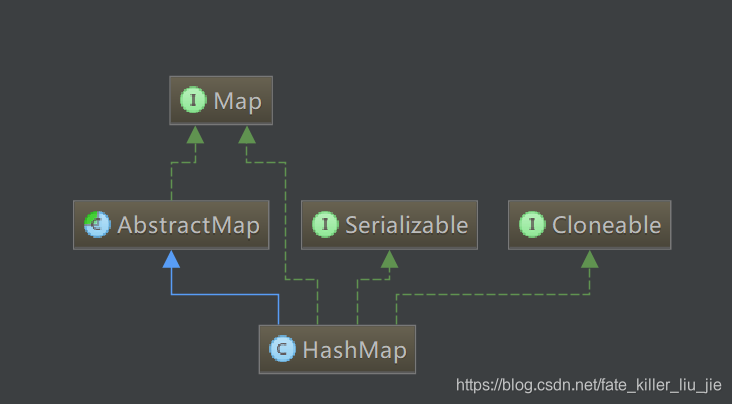 HashMap继承结构