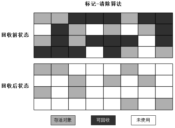 标记-清除算法