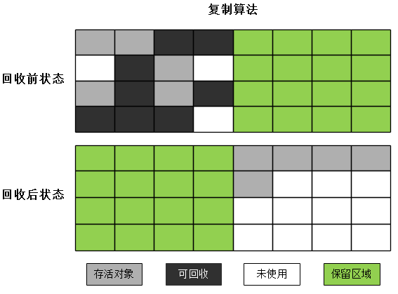 复制算法