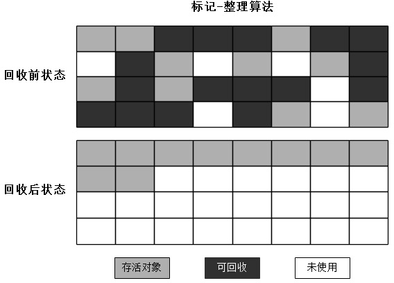 标记-压缩算法