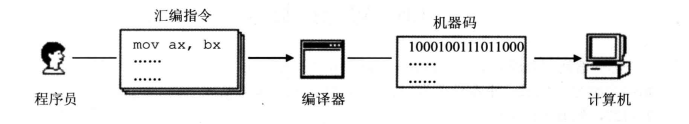 03.汇编语言和编译器
