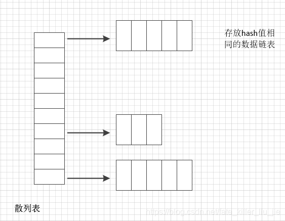 拉鍊法散列表