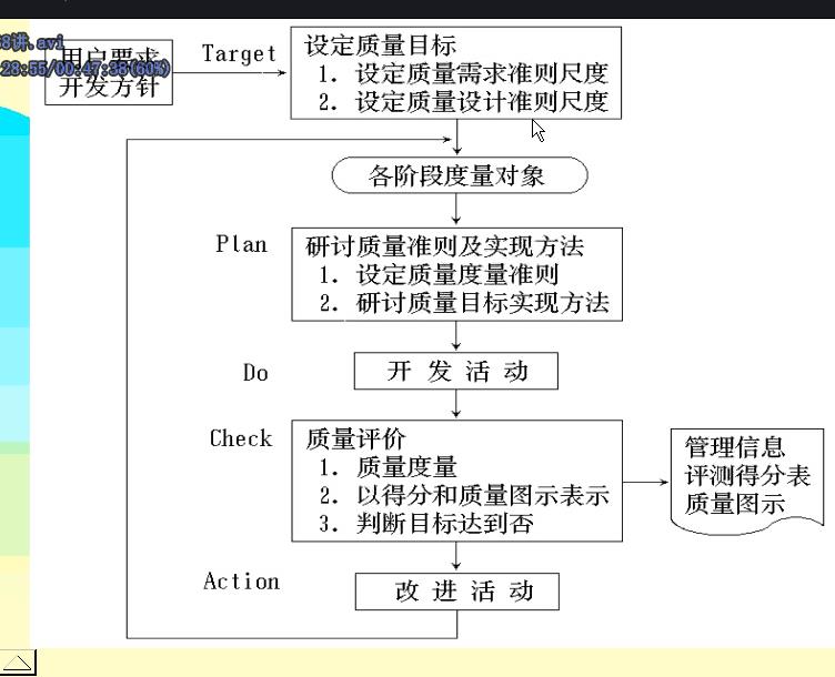 笔记——软件质量管理