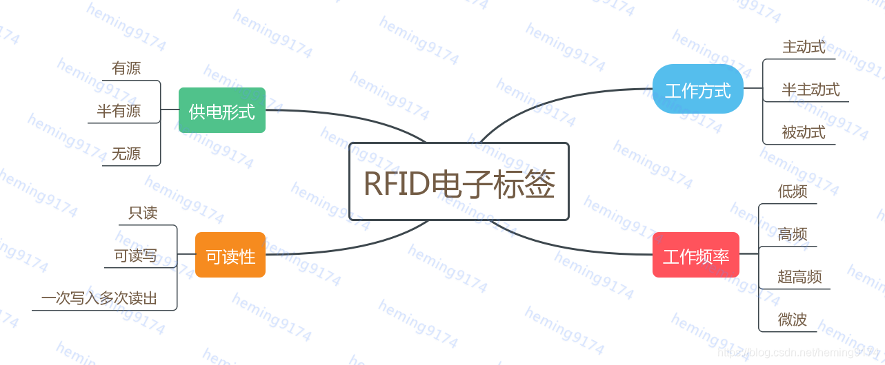RFID的相关科普与Android端的应用._rfid低频的应用app-CSDN博客