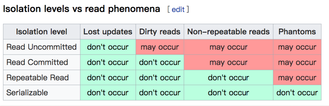 Read committed и repeatable read. Isolation levels. Транзакции repeatable read. Read committed sql. Изоляция транзакций.