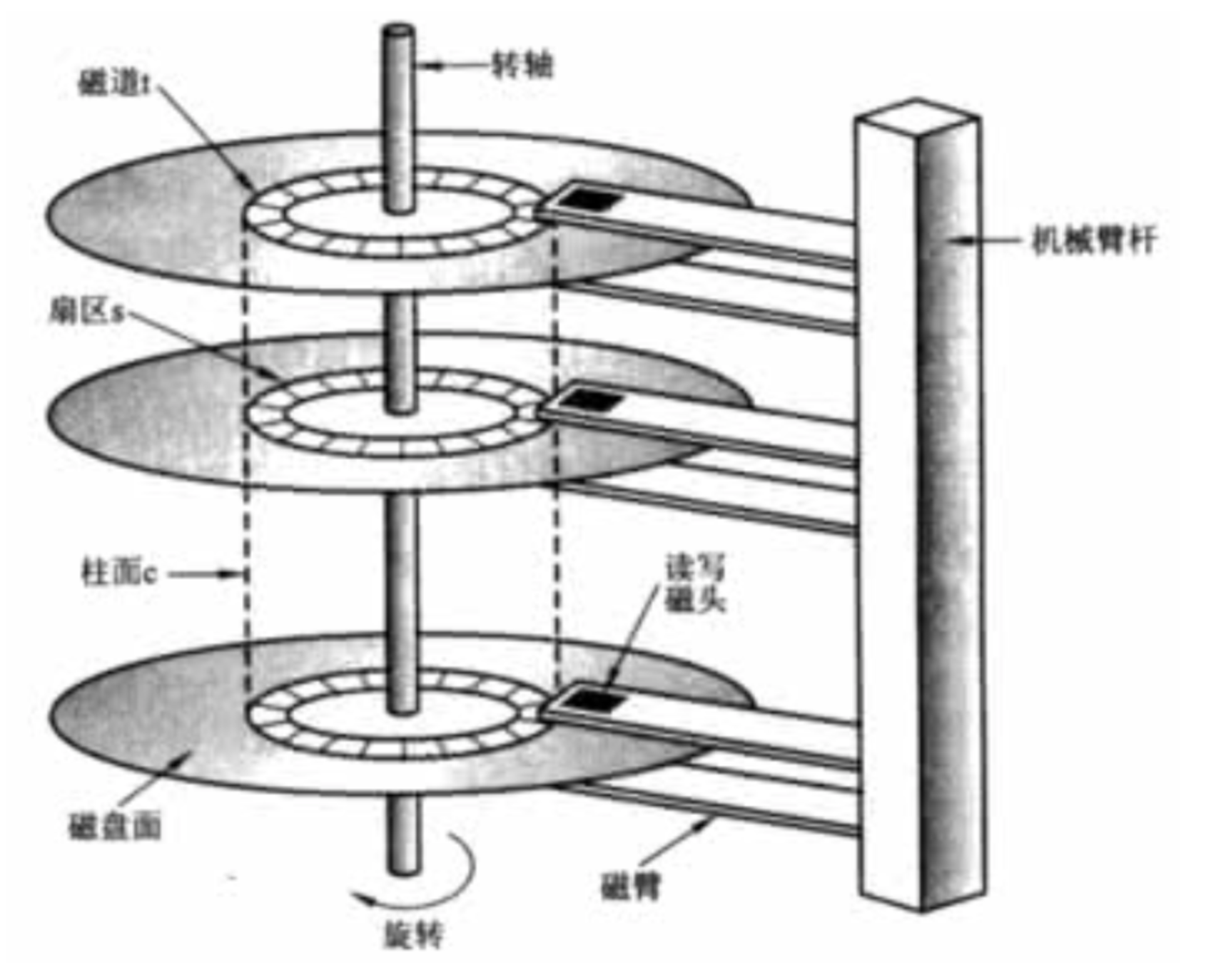 硬盘结构和软盘结构非常相似.