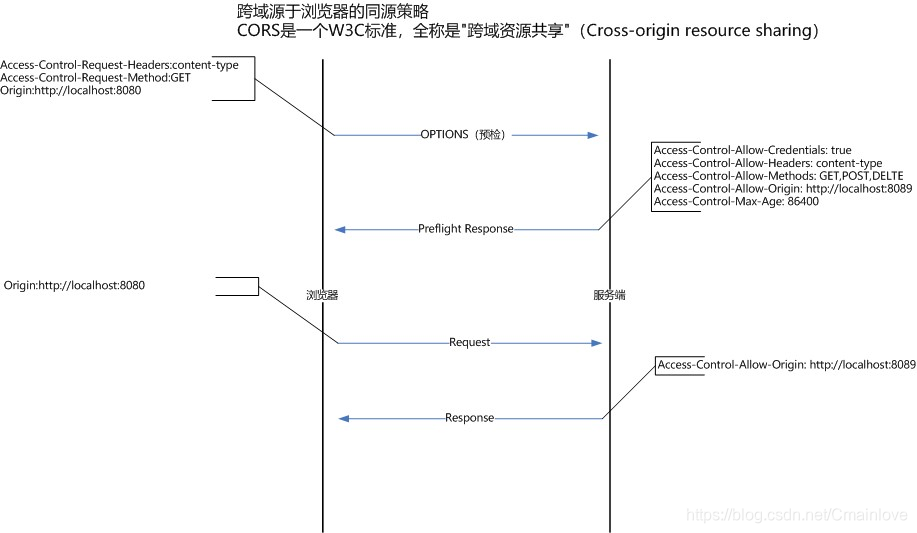 CORS跨域原理