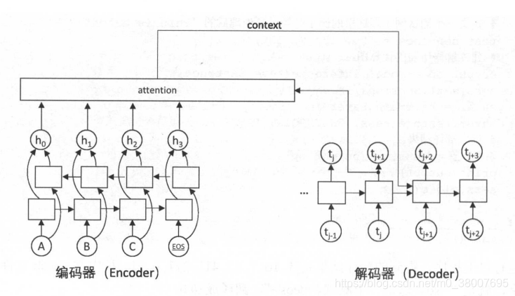 注意力机制的Seq2Seq模型示意图