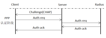 CHAP认证流程 