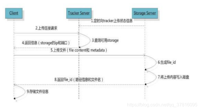 文件上传流程图