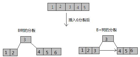 B+树插入