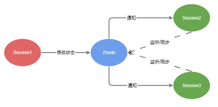 一篇文章带你深入理解Zookeeper