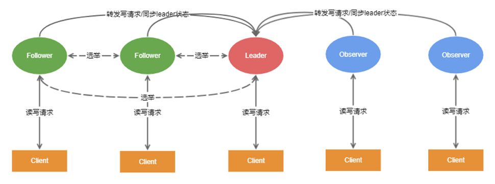 一篇文章带你深入理解Zookeeper