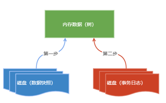 一篇文章带你深入理解Zookeeper