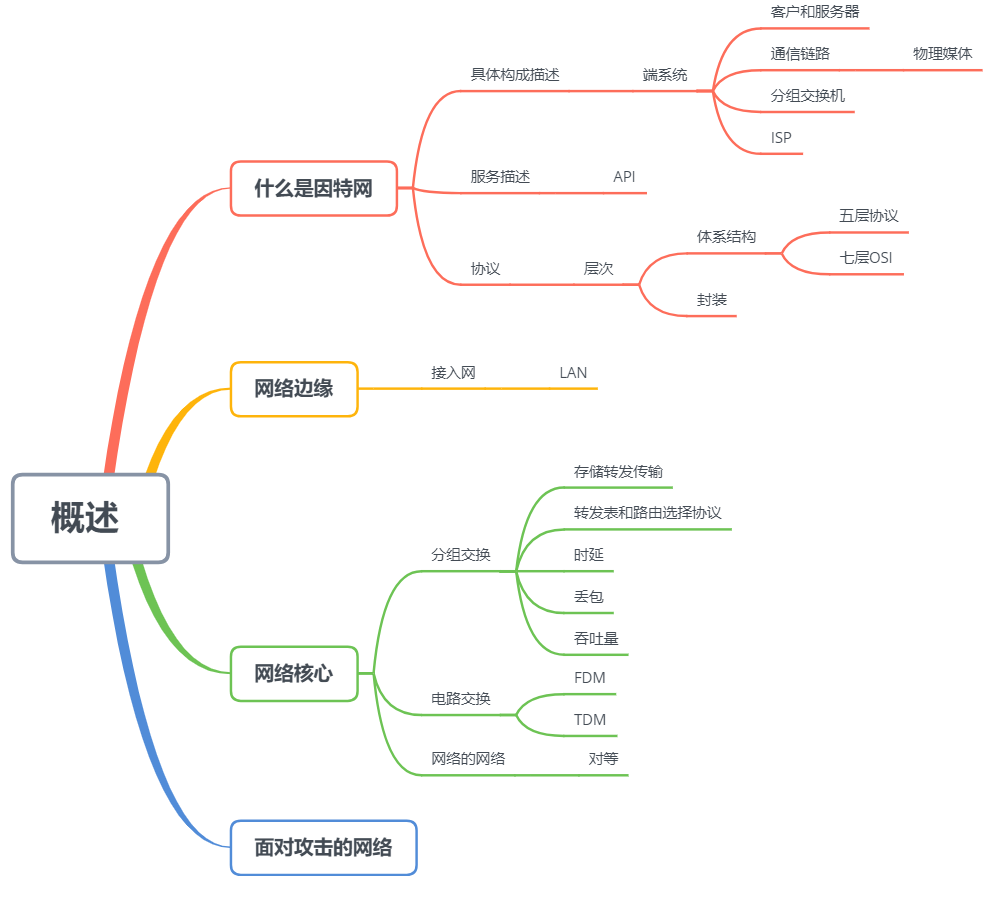 目录 思维导图 一,什么是因特网 1,具体构成描述 2,服务描述 3,协议