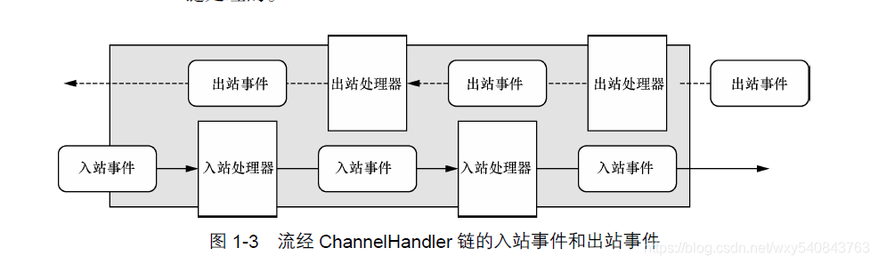 流经4ChannelHandler链的入站事件和出站事件