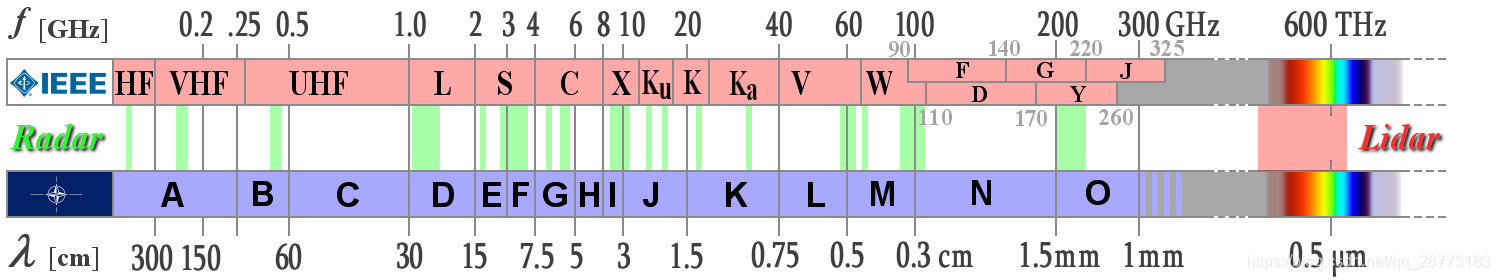 雷达系统频带或字母分类