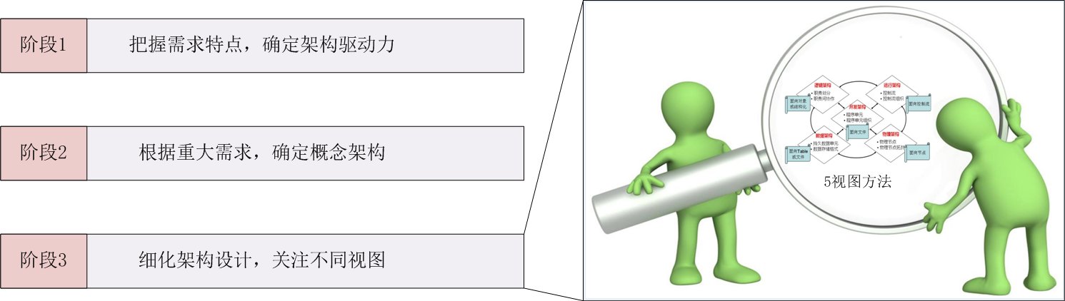 架构师之路(七)之五视图方法论