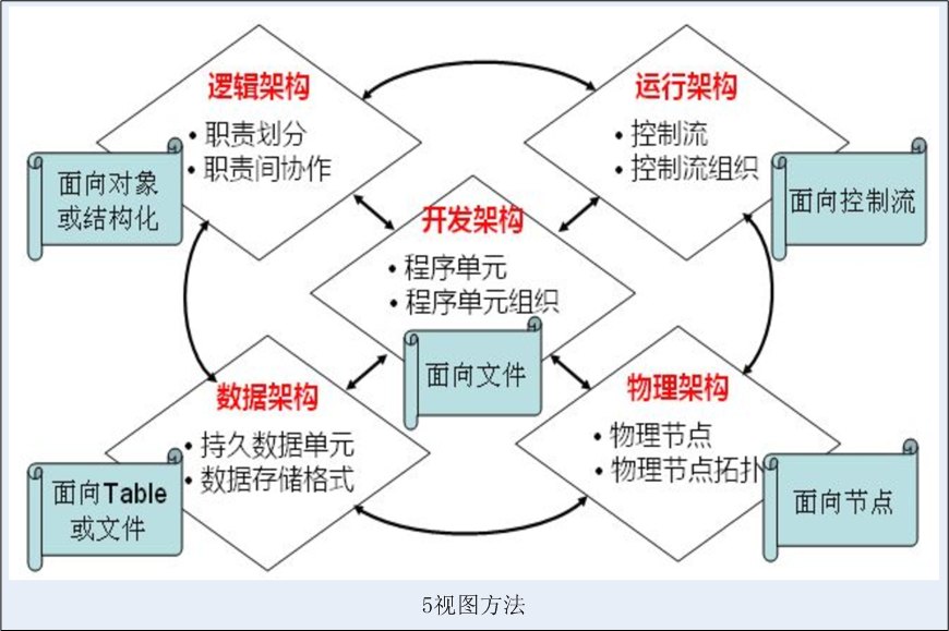 架构师之路(七)之五视图方法论