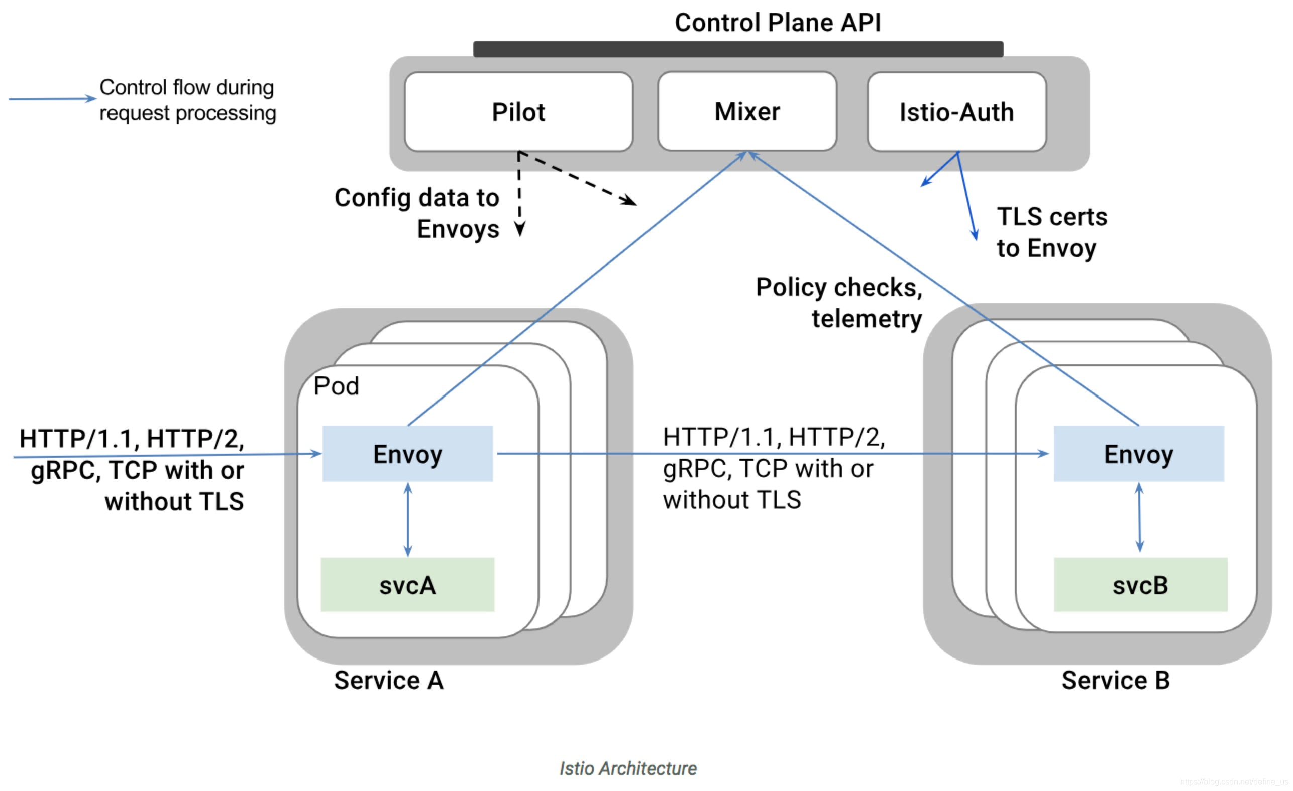 Cannot process request. Istio. Istio Control plane. Архитектура Istio. GRPC Микросервисная архитектура.