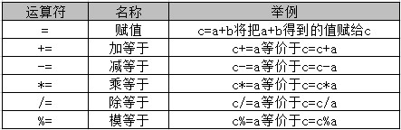 赋值运算符