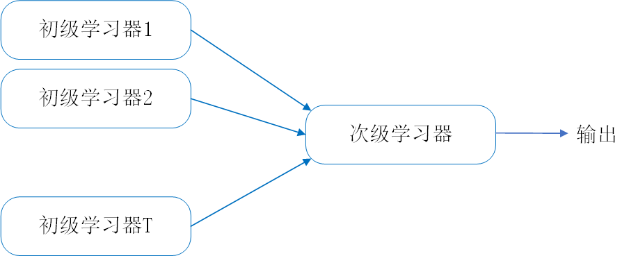 【机器学习】Stacking与K折交叉验证