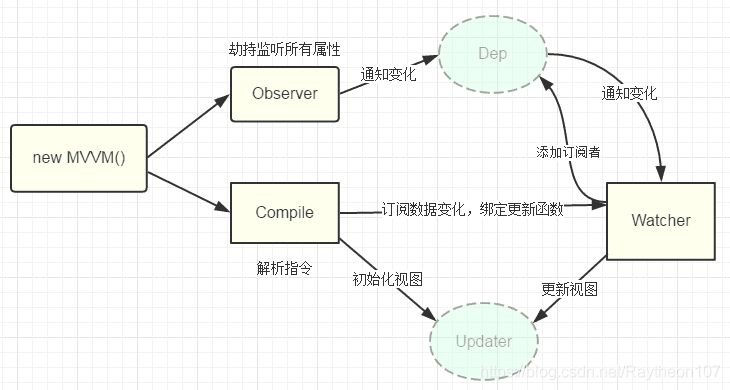 vue双向数据绑定实现流程