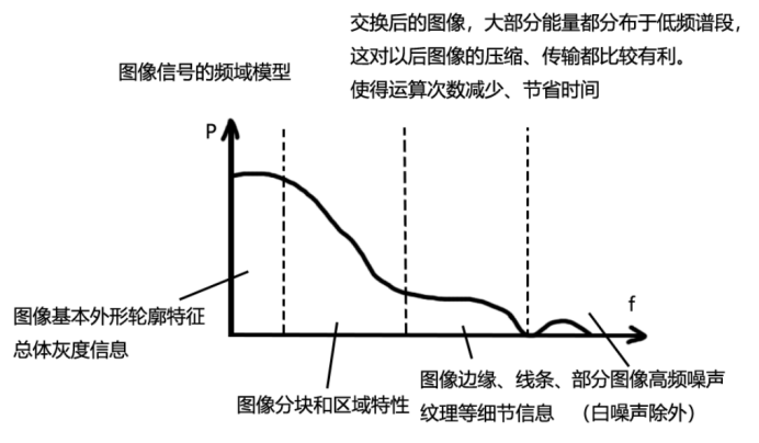 【数字图像处理】图像的数学变换之傅里叶变换