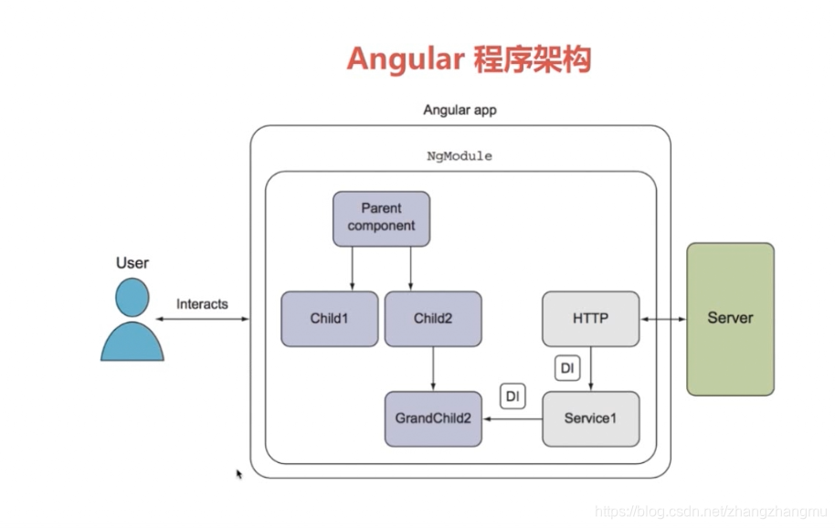 angular程序架构