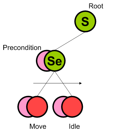 行为树（Behavior Tree）实践–基本概念_behavior tree 应用场景-CSDN博客