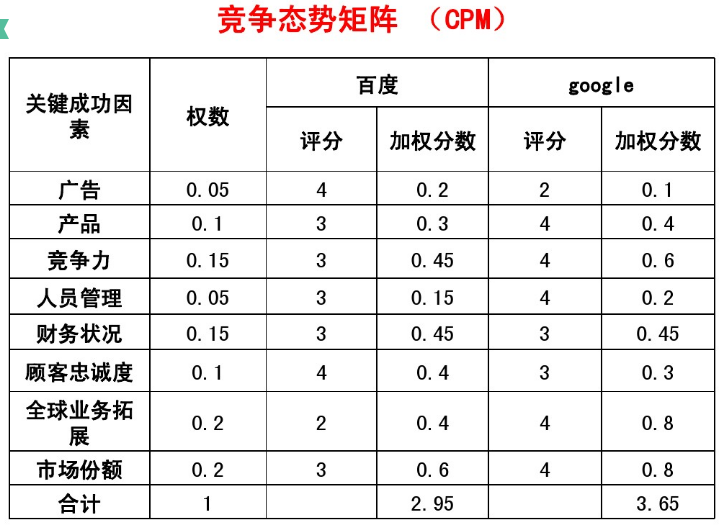 3 竞争态势矩阵cpm