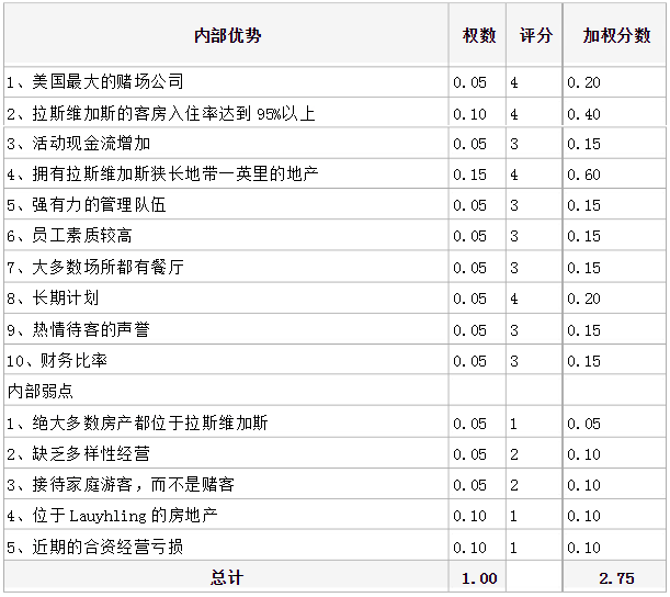 2 内部因素评价ife矩阵68