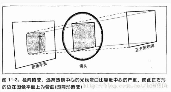 径向畸变