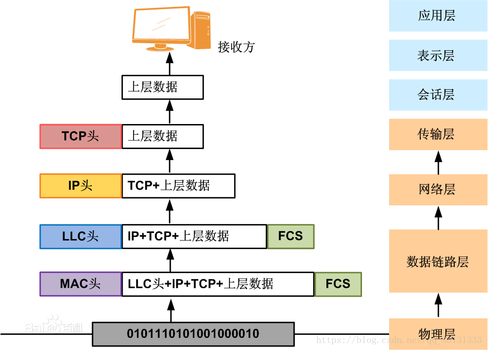 网络数据包封装过程和拆包过程